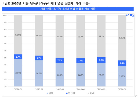 2020년 서울 단독(다가구)·다세대·연립 전월세 거래 비중. <다방 제공>